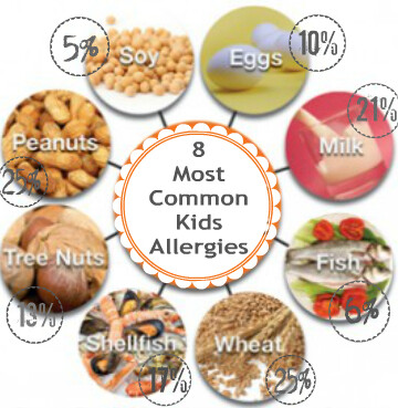 a chart showing the most common kids food allergies.