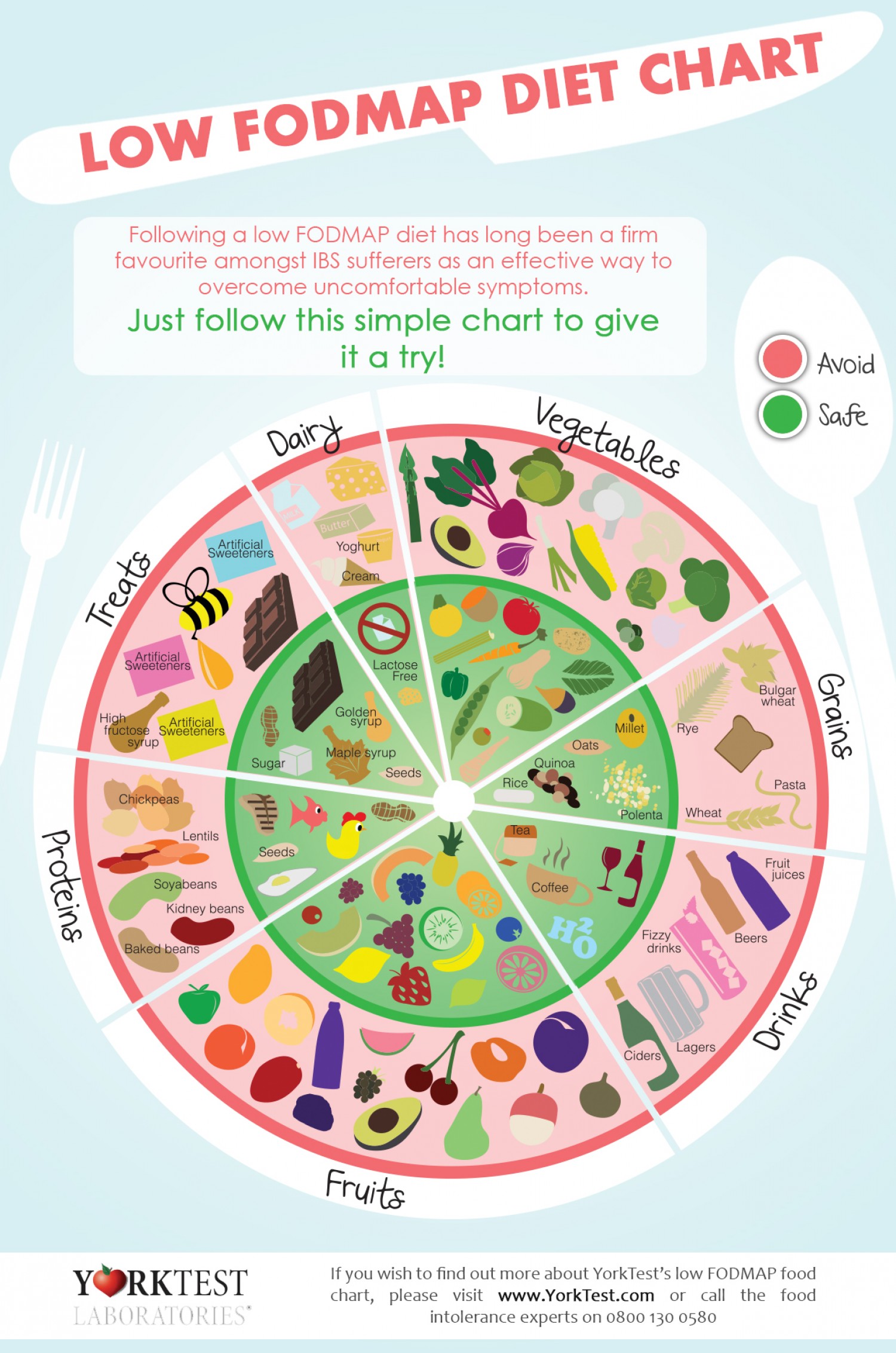 Following The FODMAP Diet Weeks 1 4 Burnt Apple